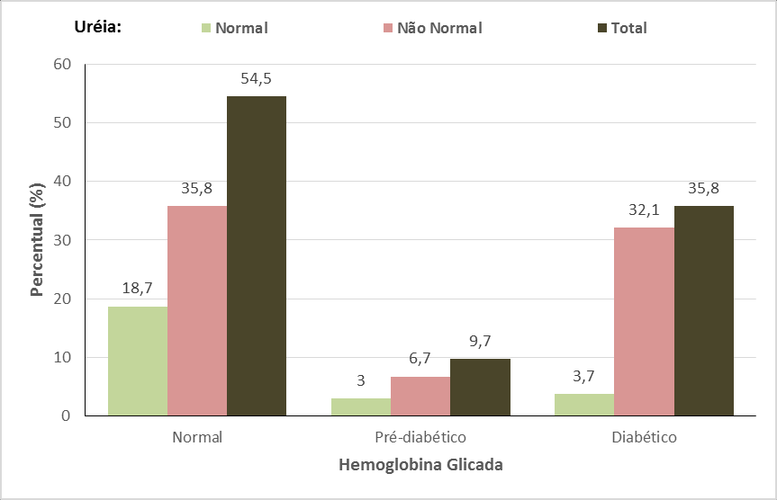 Figura 1: Percentual dos níveis de hemoglobina glicada ISSN 1983-4209 Volume 10 Número 04 2014 A figura 1 mostra a maioria dos pacientes que solicitaram o exame para hemoglobina glicada onde 54,4%
