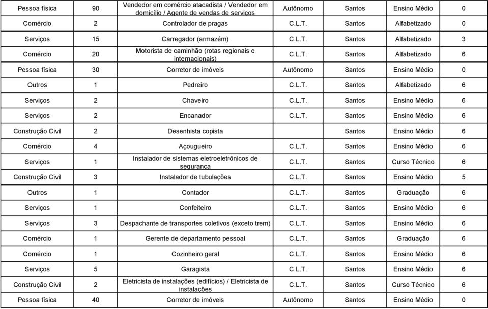 L.T. Santos Alfabetizado Serviços 2 Chaveiro C.L.T. Santos Médio Serviços 2 Encanador C.L.T. Santos Médio Construção Civil 2 Desenhista copista Santos Médio Comércio 4 Açougueiro C.L.T. Santos Médio Serviços 1 Instalador de sistemas eletroeletrônicos de segurança C.