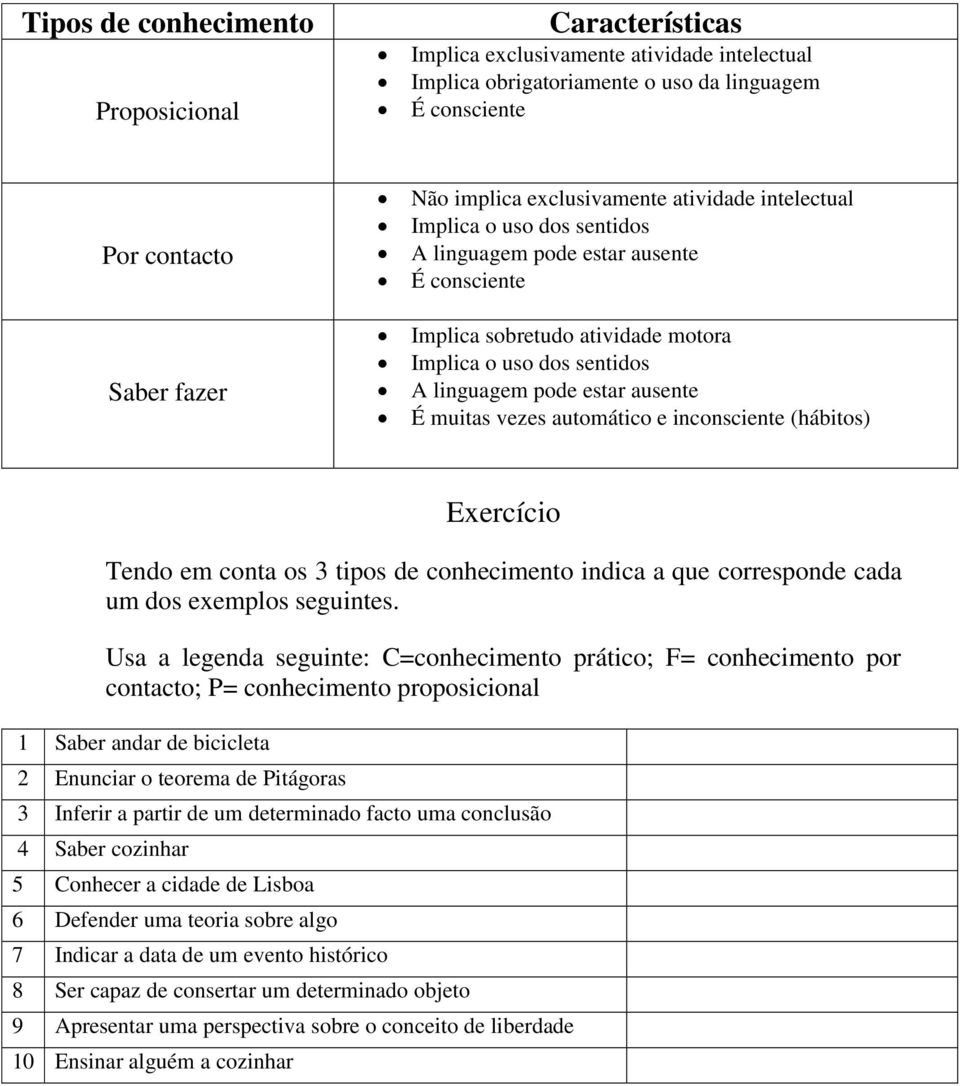 ausente É muitas vezes automático e inconsciente (hábitos) Exercício Tendo em conta os 3 tipos de conhecimento indica a que corresponde cada um dos exemplos seguintes.