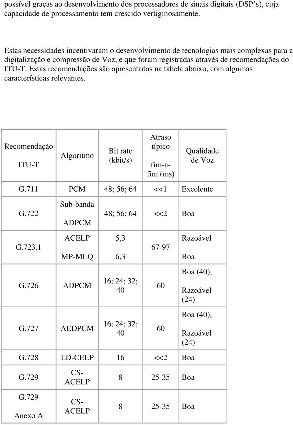 Estas recomendações são apresentadas na tabela abaixo, com algumas características relevantes. Recomendação ITU-T Algoritmo Bit rate (kbit/s) Atraso típico fim-afim (ms) Qualidade de Voz G.