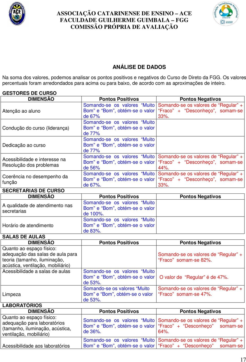 GESTORES DE CURSO Atenção ao aluno de 67% Condução do curso (liderança) Dedicação ao curso Acessibilidade e interesse na Resolução dos problemas Coerência no desempenho da função de 77% de 77% de 56%