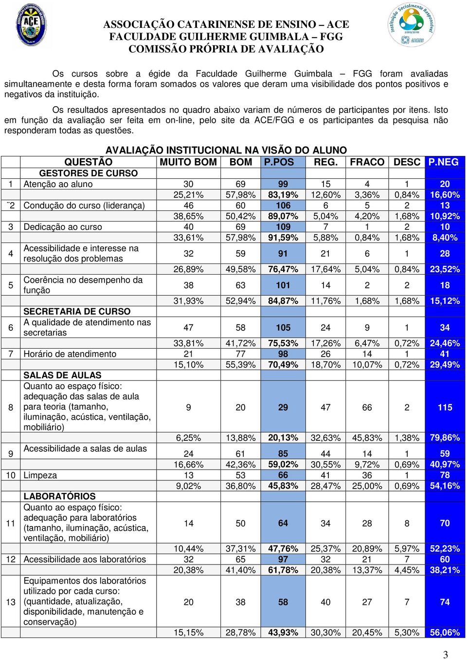 Isto em função da avaliação ser feita em on-line, pelo site da ACE/FGG e os participantes da pesquisa não responderam todas as questões.