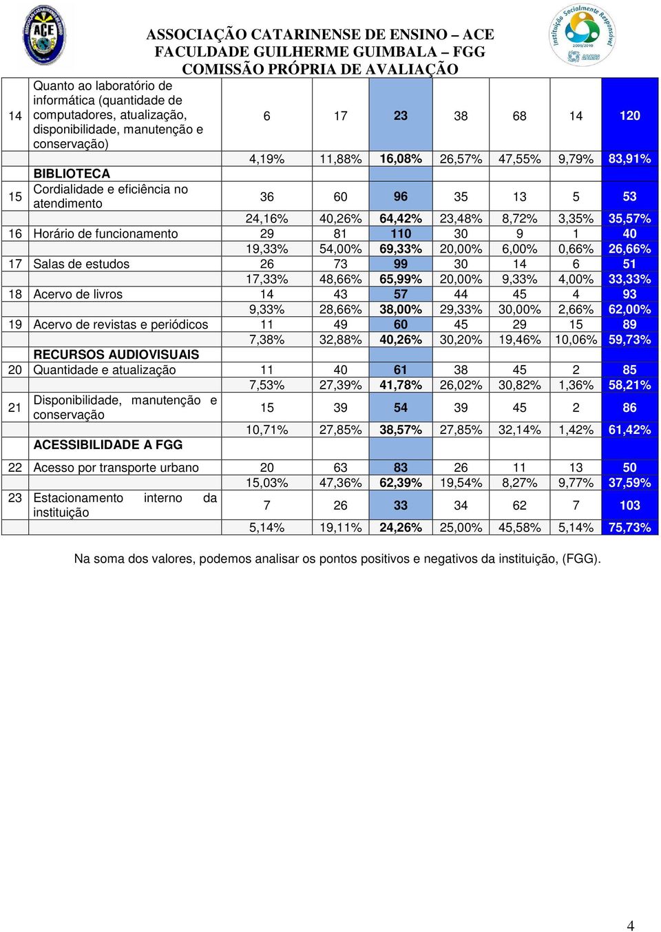 1 40 19,33% 54,00% 69,33% 2 6,00% 0,66% 26,66% 17 Salas de estudos 26 73 99 30 14 6 51 17,33% 48,66% 65,99% 2 9,33% 4,00% 33,33% 18 Acervo de livros 14 43 57 44 45 4 93 9,33% 28,66% 38,00% 29,33% 3