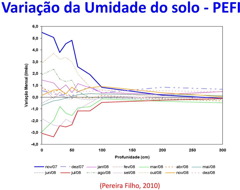 Profunidade (cm) nov/07 dez/07 jan/08 fev/08 mar/08 abr/08 mai/08