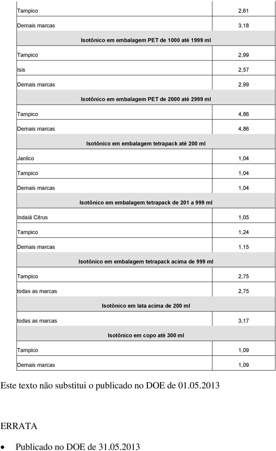 Indaiá Citrus 1,05 Tampico 1,24 Demais marcas 1,15 Isotônico em embalagem tetrapack acima de 999 ml Tampico 2,75 todas as marcas 2,75 Isotônico em lata acima de 200 ml