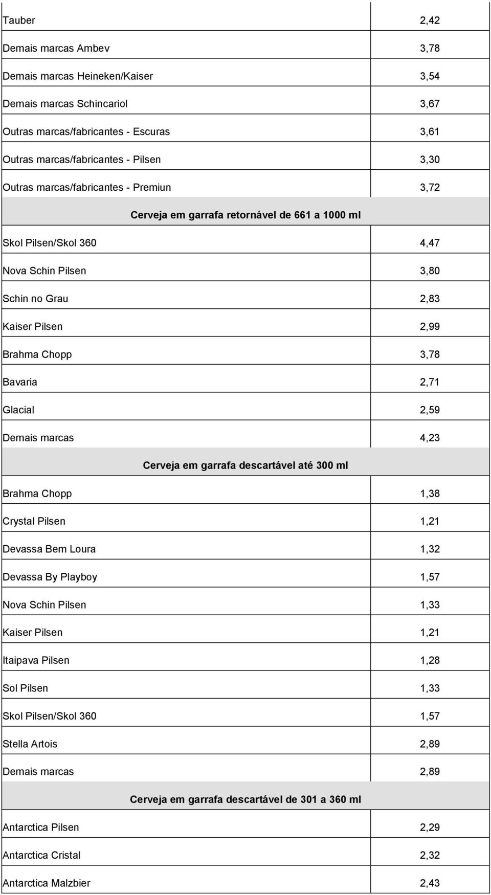 Glacial 2,59 Demais marcas 4,23 Cerveja em garrafa descartável até 300 ml Brahma Chopp 1,38 Crystal Pilsen 1,21 Devassa Bem Loura 1,32 Devassa By Playboy 1,57 Nova Schin Pilsen 1,33 Kaiser Pilsen