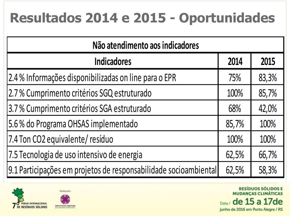 7 % Cumprimento critérios SGA estruturado 68% 42,0% 5.6 % do Programa OHSAS implementado 85,7% 100% 7.