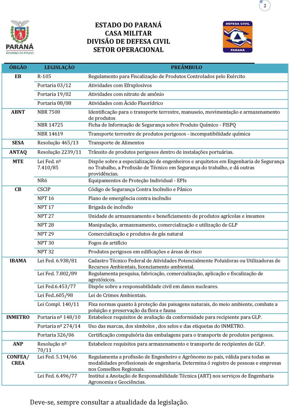 Segurança sobre Produto Químico - FISPQ NBR 14619 SESA Resolução 465/13 Transporte de Alimentos Transporte terrestre de produtos perigosos - incompatibilidade química ANTAQ Resolução 2239/11 Trânsito