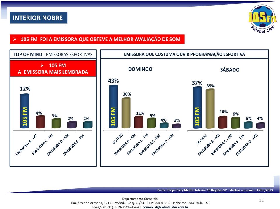 ESPORTIVA 105 FM A EMISSORA MAIS LEMBRADA DOMINGO SÁBADO 12% 43% 30% 37% 35% 4% 3% 2% 2%
