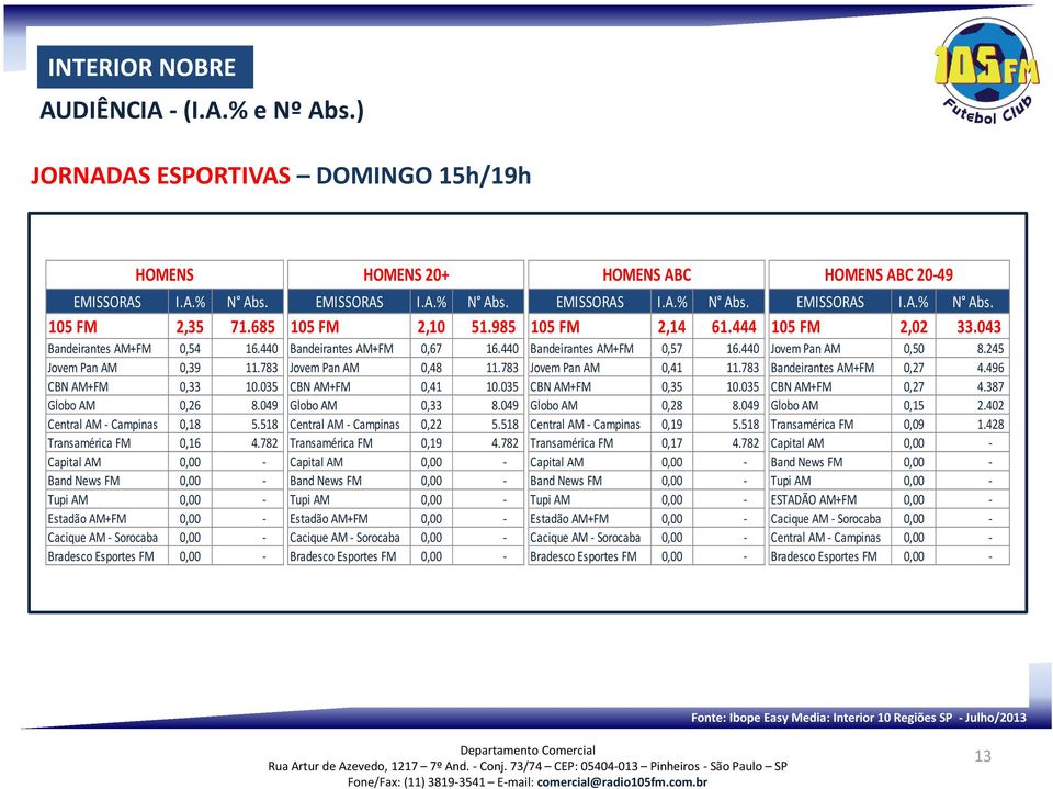 783 Jovem Pan AM 0,48 11.783 Jovem Pan AM 0,41 11.783 Bandeirantes AM+FM 0,27 4.496 CBN AM+FM 0,33 10.035 CBN AM+FM 0,41 10.035 CBN AM+FM 0,35 10.035 CBN AM+FM 0,27 4.387 Globo AM 0,26 8.