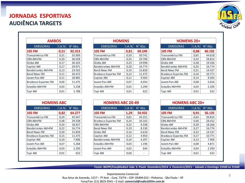 998 Globo AM 0,28 19.336 Capital AM 0,17 29.971 Bandeirantes AM+FM 0,20 16.774 Bandeirantes AM+FM 0,24 16.774 Bandeirantes AM+FM 0,13 23.503 Band News FM 0,19 15.839 Band News FM 0,21 14.