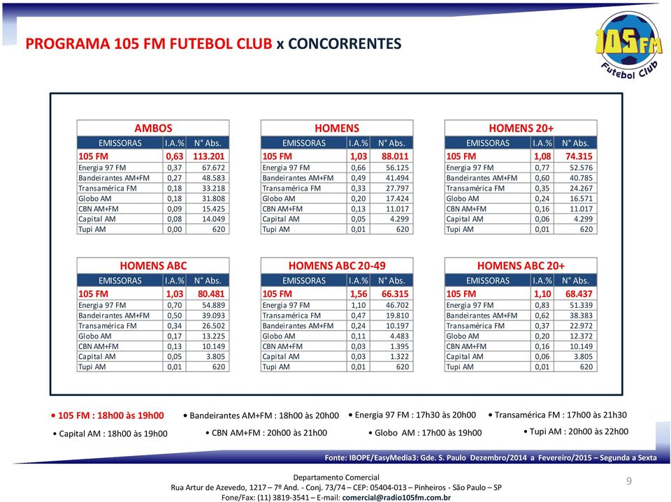 218 Transamérica FM 0,33 27.797 Transamérica FM 0,35 24.267 Globo AM 0,18 31.808 Globo AM 0,20 17.424 Globo AM 0,24 16.571 CBN AM+FM 0,09 15.425 CBN AM+FM 0,13 11.017 CBN AM+FM 0,16 11.