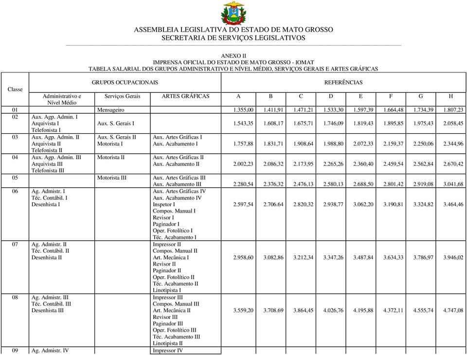 I Arquivista I Aux. S. Gerais I 1.543,35 1.608,17 1.675,71 1.746,09 1.819,43 1.895,85 1.975,43 2.058,45 Telefonista I 03 Aux. Agp. Admin. II Aux. S. Gerais II Aux.