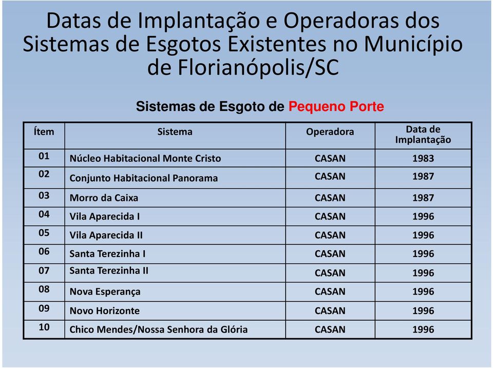 CASAN 1987 03 Morro da Caixa CASAN 1987 04 Vila Aparecida I CASAN 1996 05 Vila Aparecida II CASAN 1996 06 Santa Terezinha I CASAN 1996