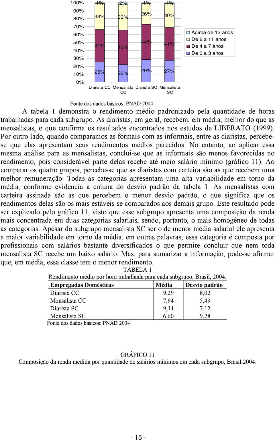As diaristas, em geral, recebem, em média, melhor do que as mensalistas, o que confirma os resultados encontrados nos estudos de LIBERATO (1999).