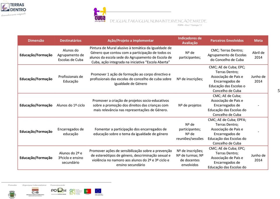 profissionais das escolas do concelho de cuba sobre igualdade de Género Promover a criação de projetos socioeducativos sobre a promoção dos direitos das crianças com mais relevância nas