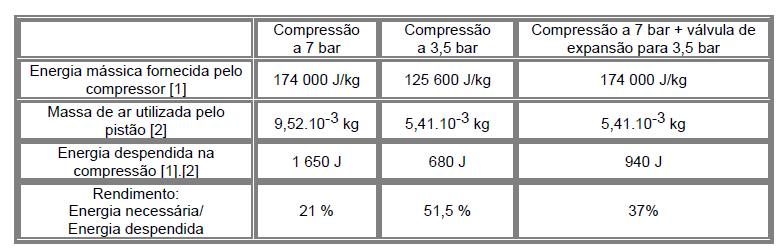 Exemplo de funcionamento (II) Se possui equipamentos pneumáticos com pressões de trabalho distintas (por ex.