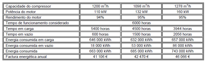 Exemplo de funcionamento (III) Instalação com um consumo máximo de ar comprimido de 840