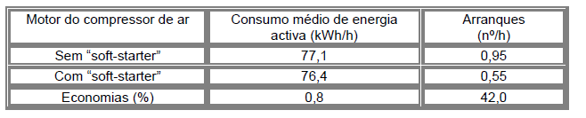 Aplicação de arrancadores suaves no motor elétrico de compressores de ar Os resultados obtidos encontram-se na tabela seguinte, onde se pode constatar uma economia de energia ativa insignificante tal