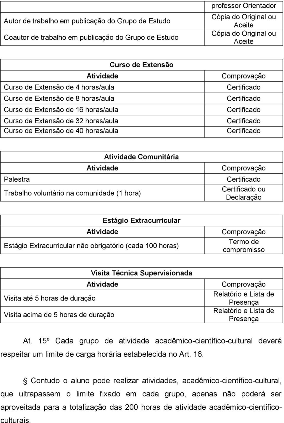 Estágio Extracurricular não obrigatório (cada 100 horas) Termo de compromisso Visita Técnica Supervisionada Visita até 5 horas de duração Visita acima de 5 horas de duração Relatório e Lista de