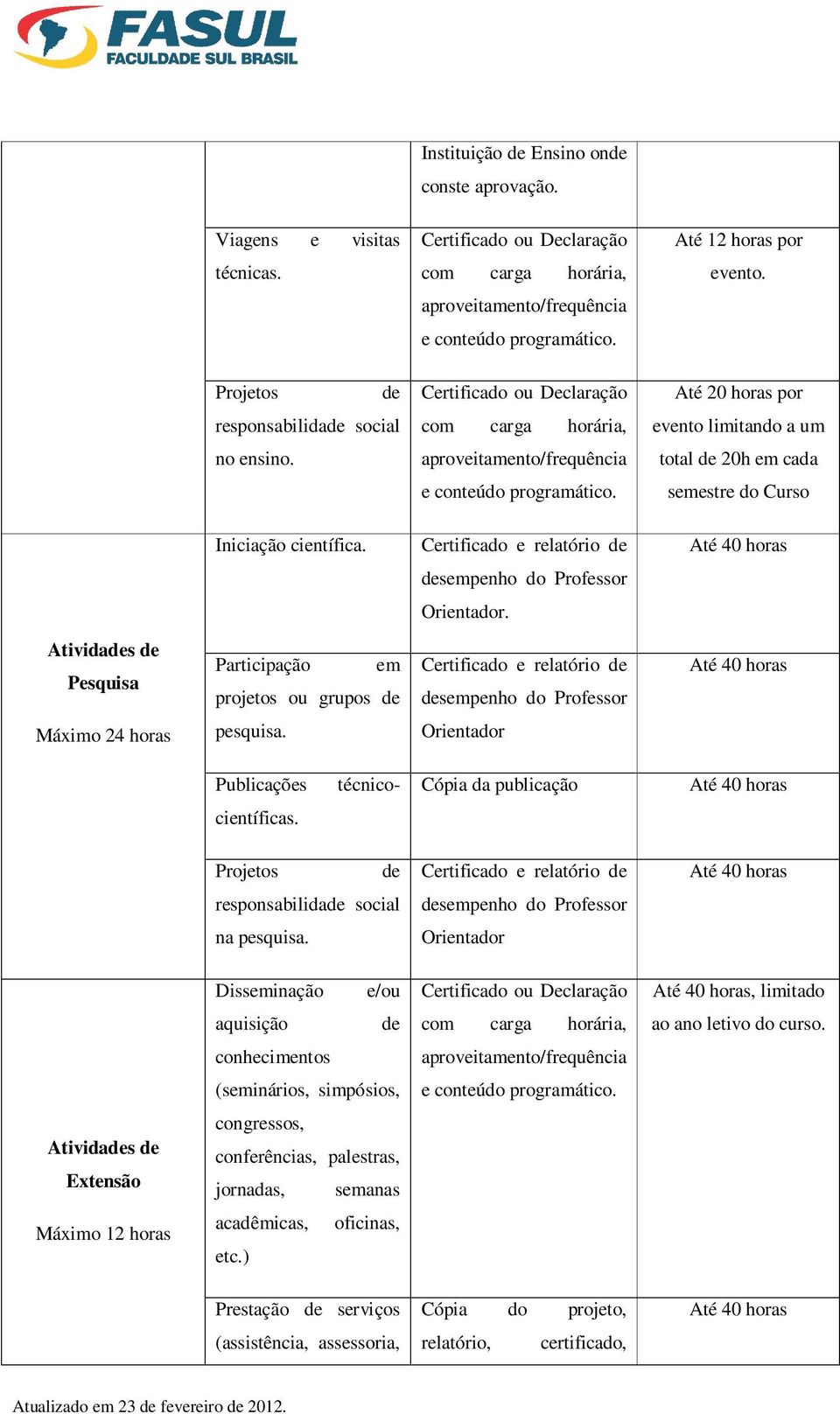 Certificado e relatório de desempenho do Professor Orientador. Atividades de Pesquisa Participação em projetos ou grupos de Certificado e relatório de desempenho do Professor Máximo 24 horas pesquisa.