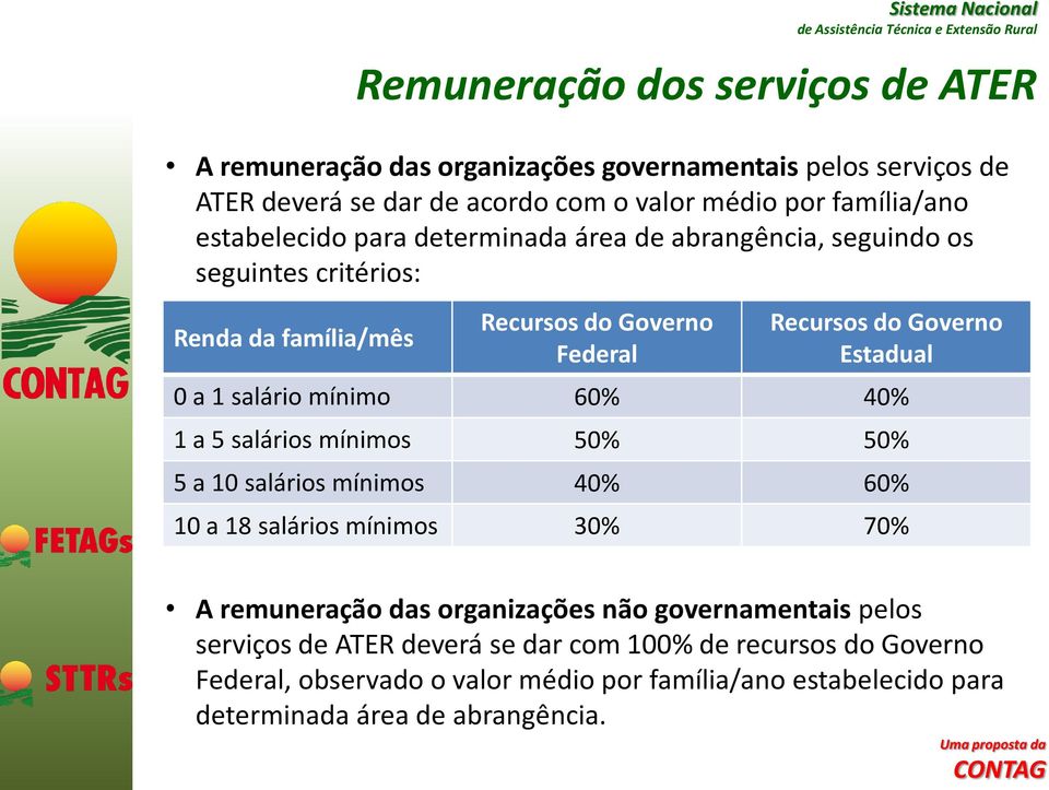 1 salário mínimo 60% 40% 1 a 5 salários mínimos 50% 50% 5 a 10 salários mínimos 40% 60% 10 a 18 salários mínimos 30% 70% A remuneração das organizações não