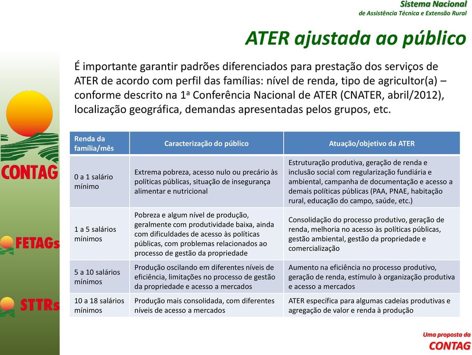 Renda da família/mês 0 a 1 salário mínimo 1 a 5 salários mínimos 5 a 10 salários mínimos 10 a 18 salários mínimos Caracterização do público Extrema pobreza, acesso nulo ou precário às políticas