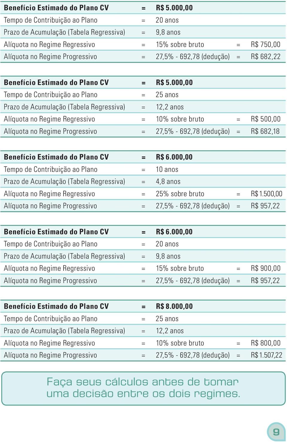 692,78 (dedução) = R$ 682,22 000,00 Tempo de Contribuição ao Plano = 25 anos Prazo de Acumulação (Tabela Regressiva) = 12,2 anos Alíquota no Regime Regressivo = 10% sobre bruto = R$ 500,00 Alíquota