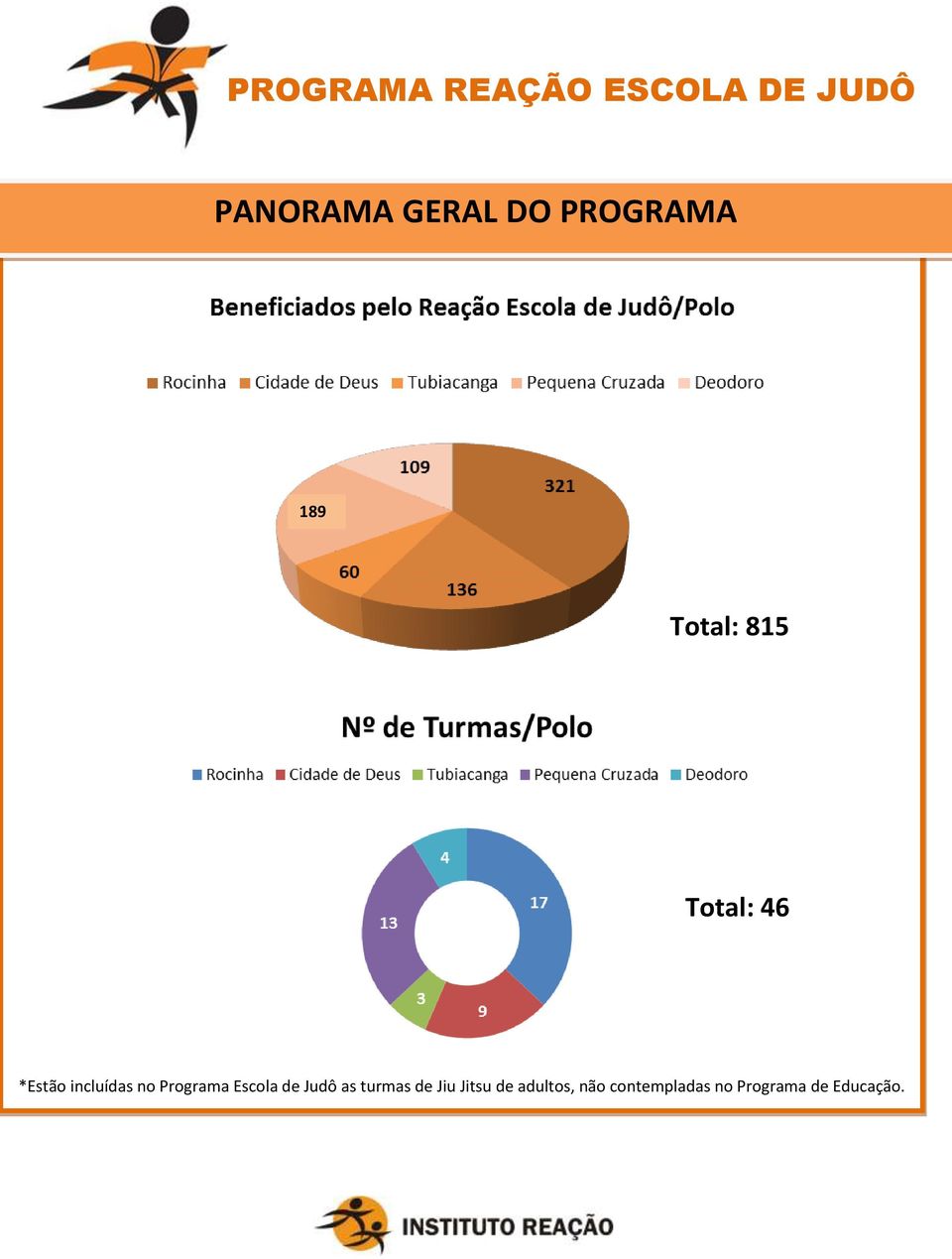 no Programa Escola de Judô as turmas de Jiu Jitsu