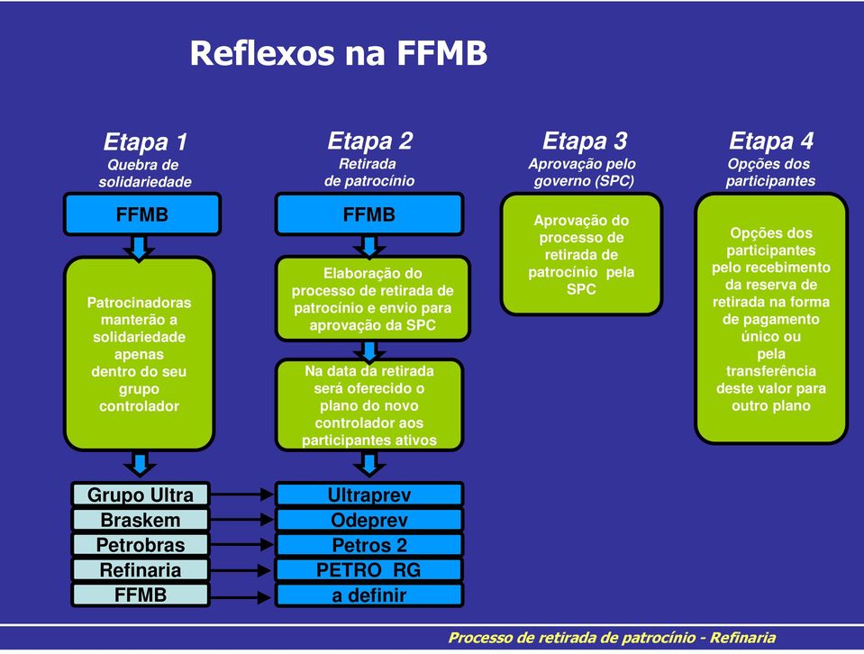 novo controlador aos participantes ativos Aprovação do processo de retirada de patrocínio pela SPC Opções dos participantes pelo recebimento da reserva de retirada na forma de pagamento