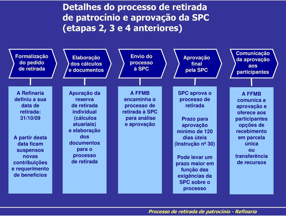 benefícios Apuração da reserva de retirada individual (cálculos atuariais) e elaboração dos documentos para o processo de retirada A FFMB encaminha o processo de retirada à SPC para análise e