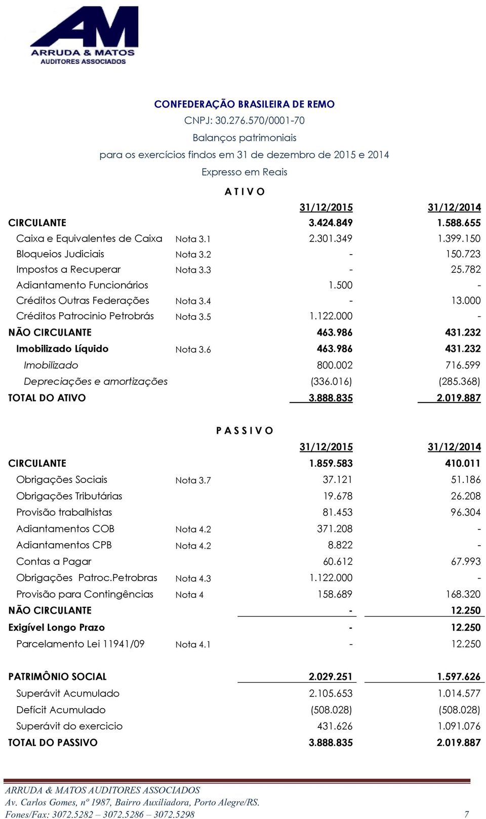 655 Caixa e Equivalentes de Caixa Nota 3.1 2.301.349 1.399.150 Bloqueios Judiciais Nota 3.2-150.723 Impostos a Recuperar Nota 3.3-25.782 Adiantamento Funcionários 1.