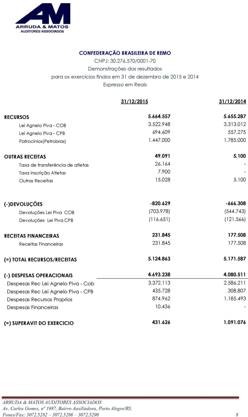 100 Taxa de transferência de atletas 26.164 - Taxa Inscrição Atletas 7.900 - Outras Receitas 15.028 5.100 (-)DEVOLUÇÕES -820.629-666.308 Devoluções Lei Piva COB (703.978) (544.