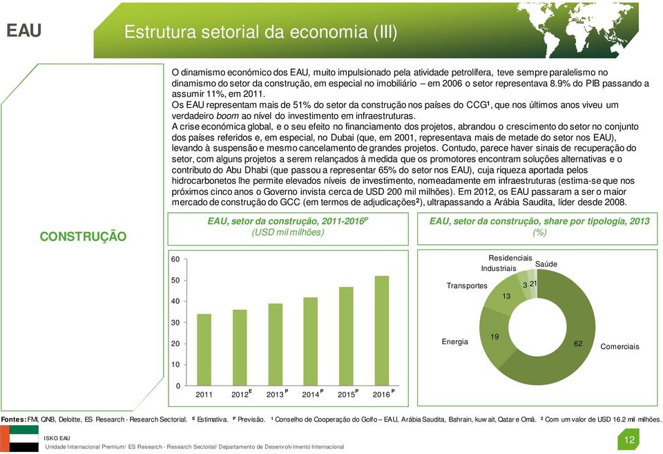 Os EAU representam mais de 51% do setor da construção nos países do CCG 1, que nos últimos anos viveu um verdadeiro boom ao nível do investimento em infraestruturas.