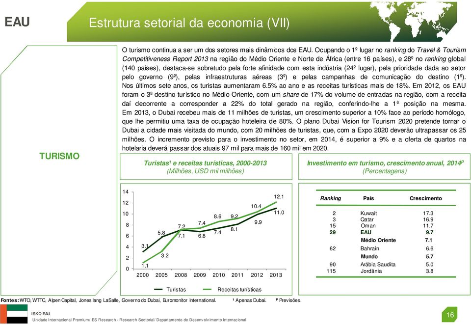 sobretudo pela forte afinidade com esta indústria (24º lugar), pela prioridade dada ao setor pelo governo (9º), pelas infraestruturas aéreas (3º) e pelas campanhas de comunicação do destino (1º).