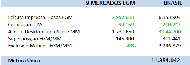 Em números, temos: 48% é a penetração de todos os