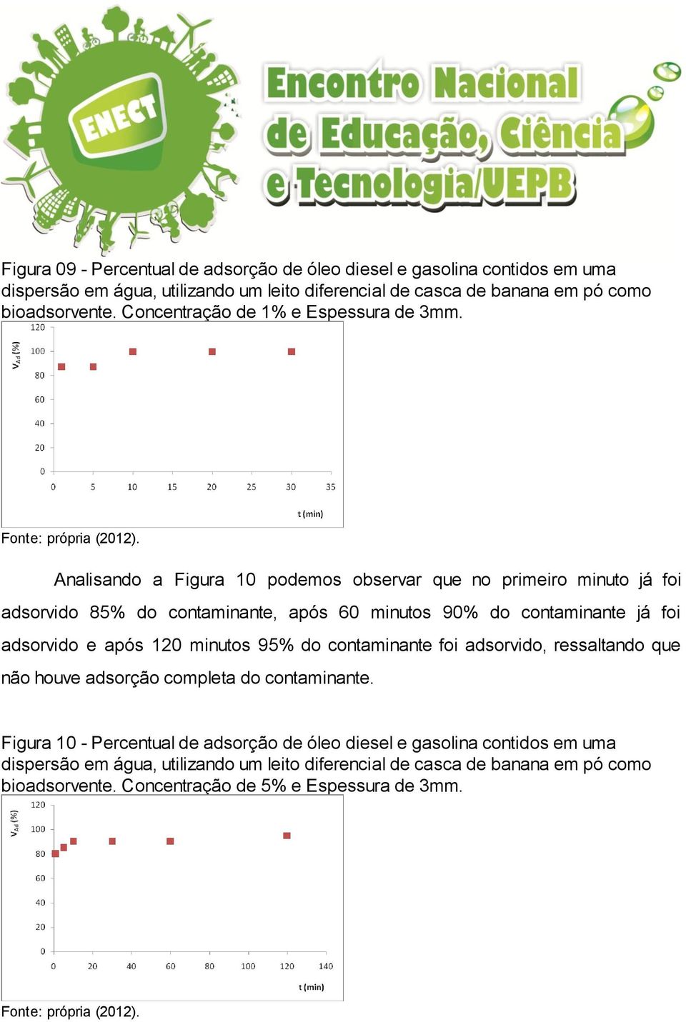 contaminante já foi adsorvido e após 120 minutos 95% do contaminante foi adsorvido, ressaltando que não houve adsorção completa do