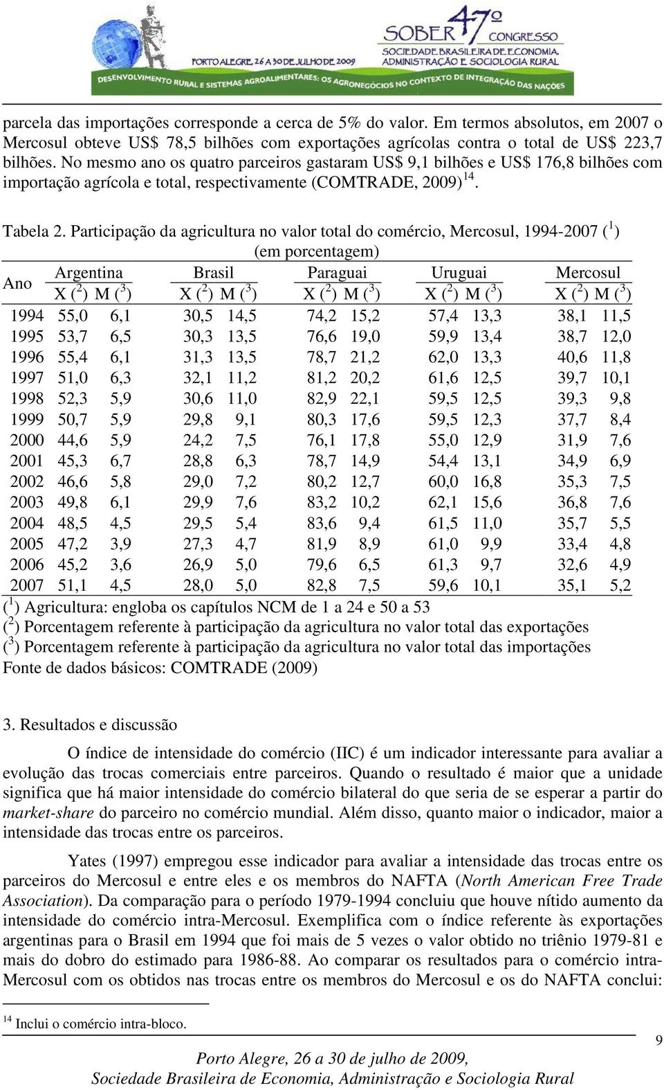 Participação da agricultura no valor total do comércio, Mercosul, 1994-2007 ( 1 ) (em porcentagem) Ano Argentina Brasil Paraguai Uruguai Mercosul X ( 2 ) M ( 3 ) X ( 2 ) M ( 3 ) X ( 2 ) M ( 3 ) X ( 2