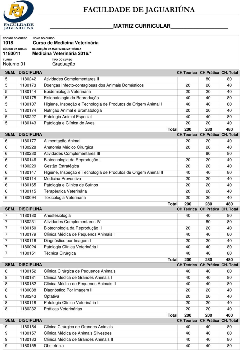 Clínica de Aves 20 20 6 1180177 Alimentação Animal 20 20 6 1180228 Anatomia Médico Cirurgica 20 20 6 1180230 Atividades Complementares III 80 80 6 1180146 Biotecnologia da Reprodução I 20 20 6