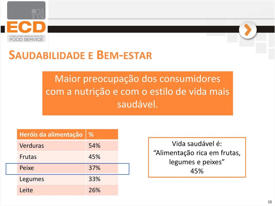 Heróis da alimentação % Verduras 54% Frutas 45% Peixe 37% Legumes