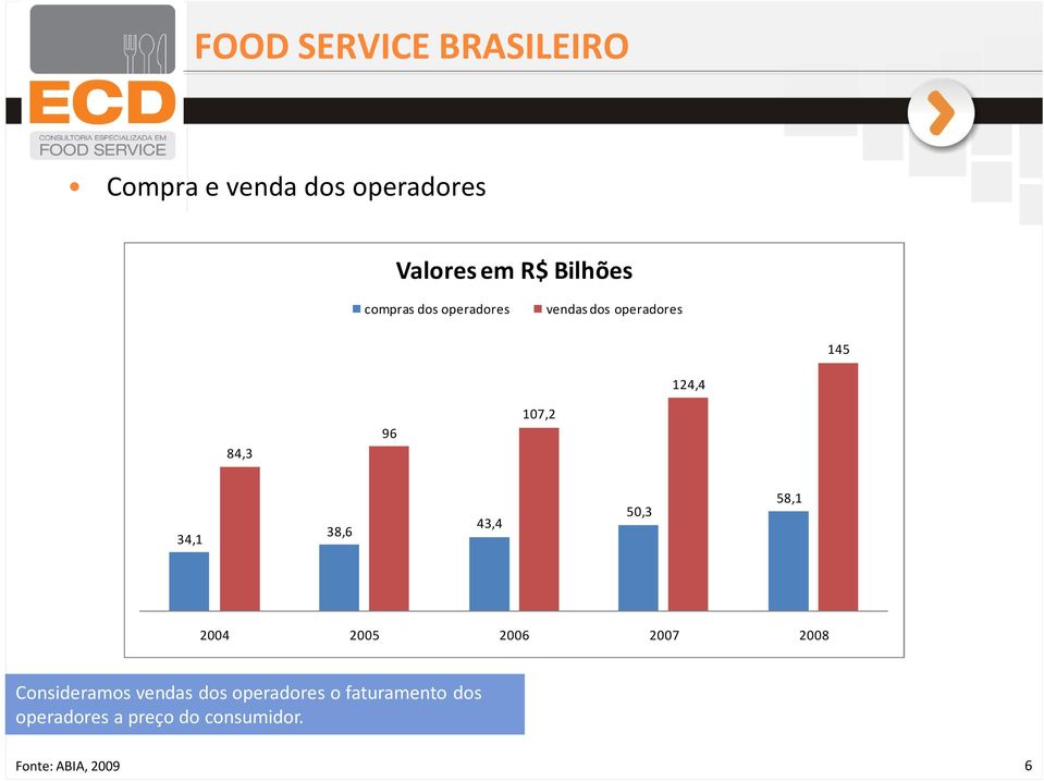 38,6 43,4 50,3 58,1 2004 2005 2006 2007 2008 Consideramos vendas dos