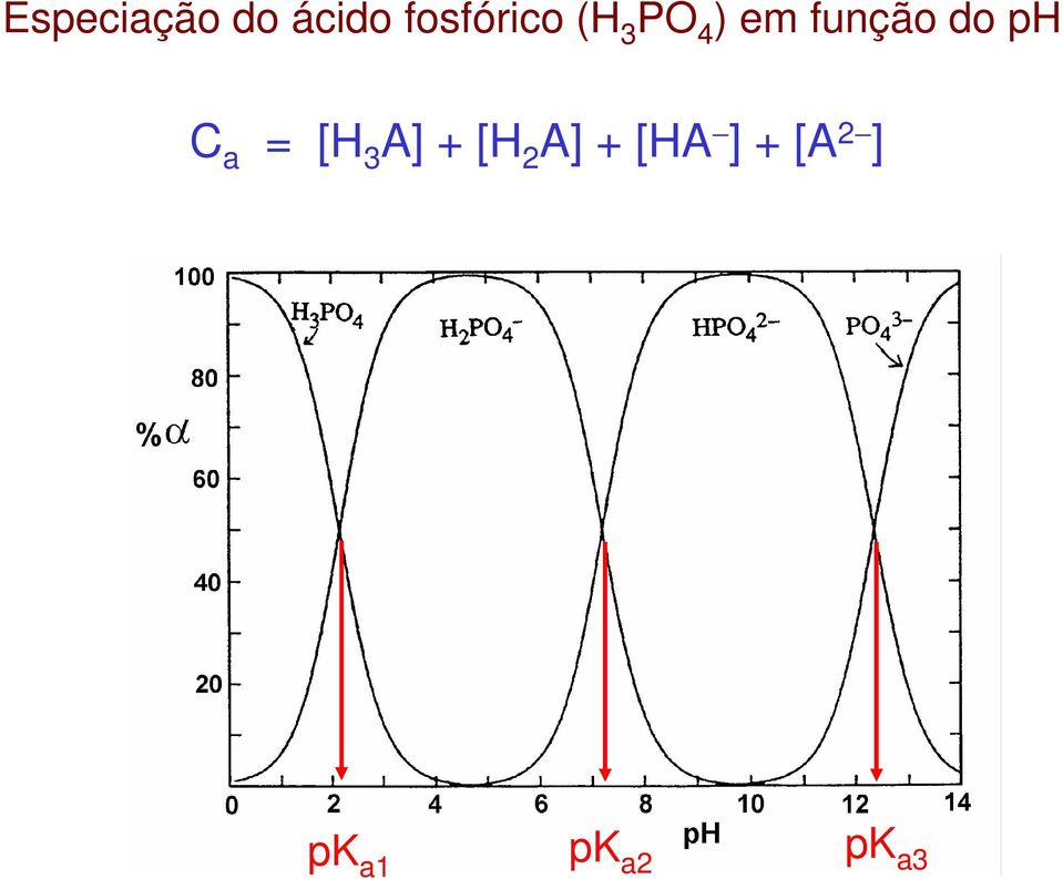 função do ph C a = [H 3 A] +