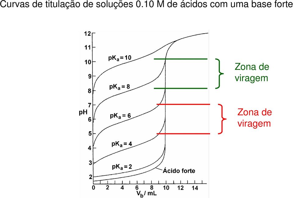 10 M de ácidos com uma