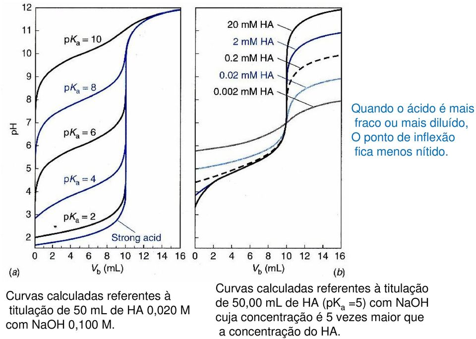 Curvas calculadas referentes à titulação de 50 ml de HA 0,020 M com NaOH