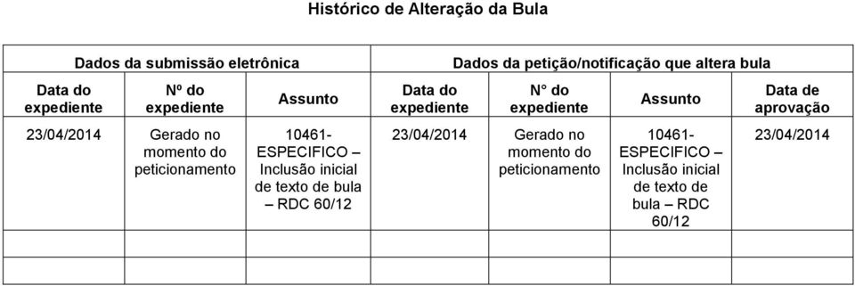 Data do Dados da petição/notificação que altera bula N do 23/04/2014 Gerado no  Data de aprovação