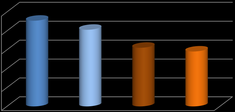 capita familiar correspondente a cerca de 64% da renda dos homens brancos e cerca de 72% da renda das mulheres brancas. Gráfico 2.