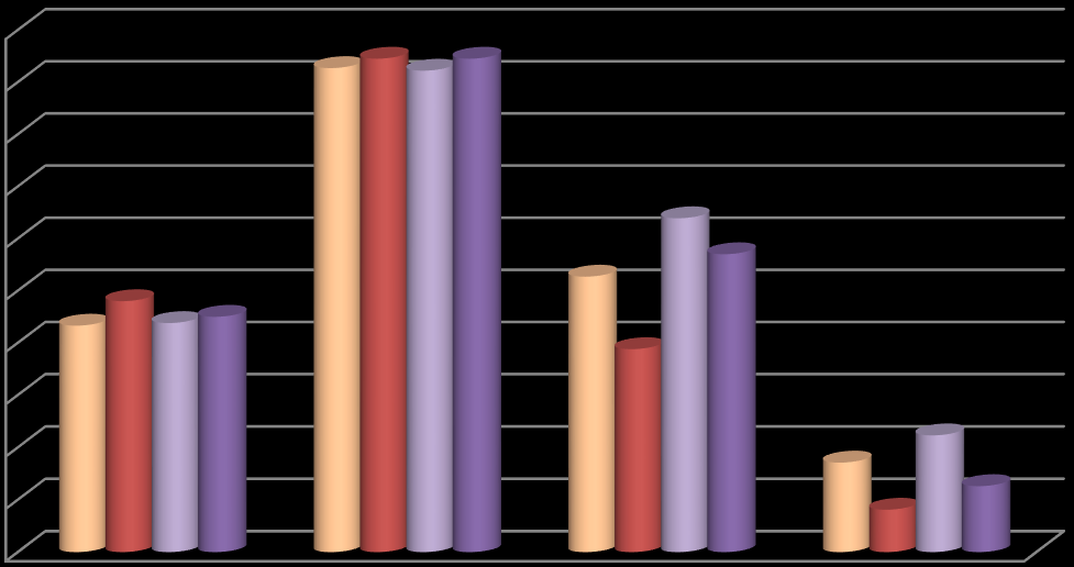 8,1 12,6 17,1 22,3 38,8 43,3 43,8 48,0 45,0 52,7 57,0 63,9 92,7 94,5 92,2 94,5 A taxa de escolarização líquida identifica o percentual de pessoas matriculadas no nível de ensino adequado para sua