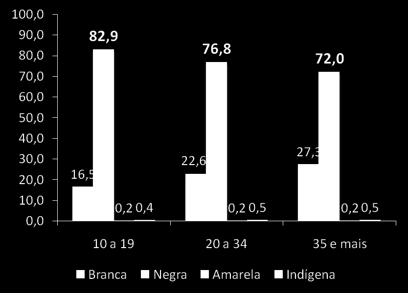 etária estavam concentrados 21,6% do total de nascimentos em Pernambuco naquele ano, de mães negras e brancas, mas a proporção de mães negras é mais de 5 vezes superior a de mães brancas.