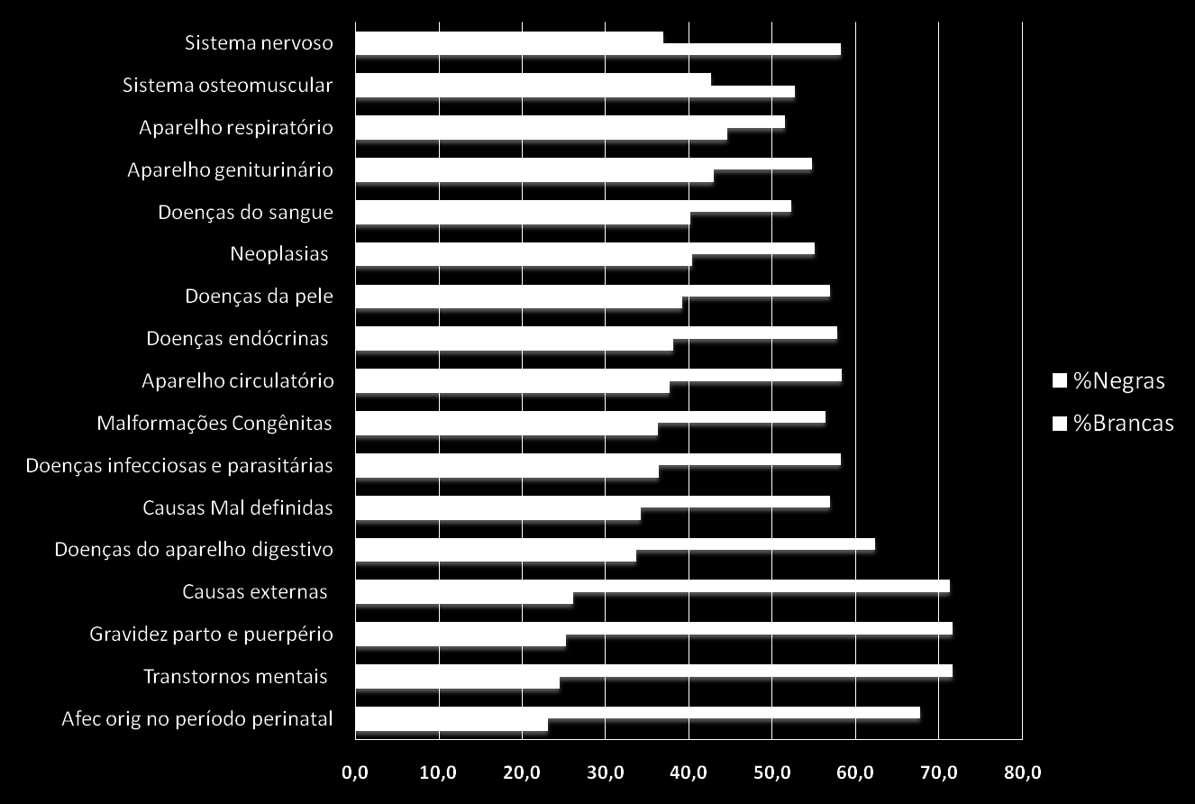 Gráfico 7.4 - Óbitos de mulheres, segundo raça/cor por faixa etária Pernambuco, 2013 Fonte: SIM/GMVEV/DG-IAEVE/SEVS/SES-PE No gráfico 7.