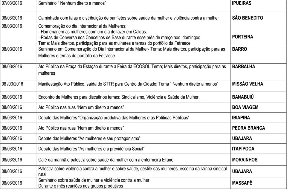 -Rodas de Conversa nos Conselhos de Base durante esse mês de março aos domingos Tema: Mais direitos, participação para as mulheres e temas do portfólio da Fetraece.